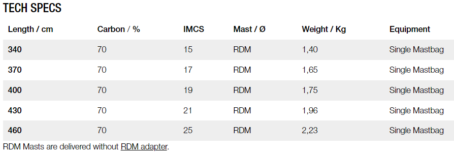 Gun Sails 75% Mast Expert RDM