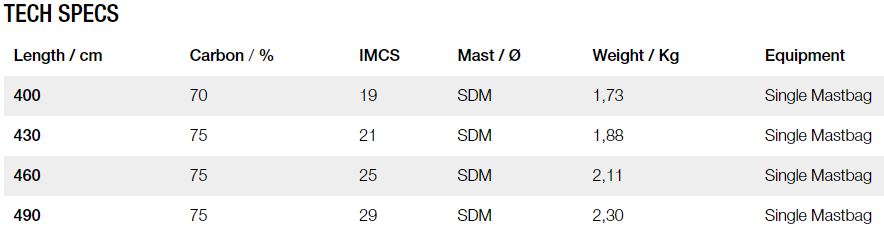 Gun Sails 75% Mast Expert SDM