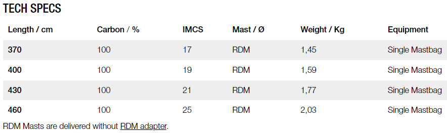 Gun Sails 100% Mast Select RDM