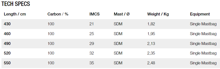 Gun Sails 100% Mast Select SDM